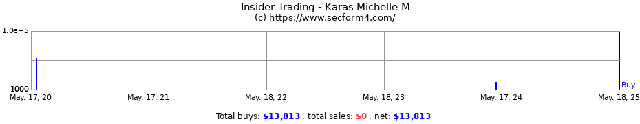 Insider Trading Transactions for Karas Michelle M