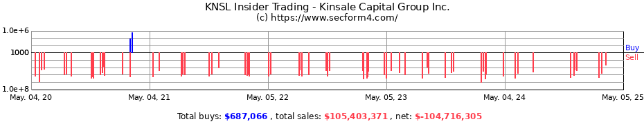 Insider Trading Transactions for Kinsale Capital Group Inc.