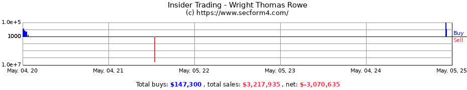 Insider Trading Transactions for Wright Thomas Rowe