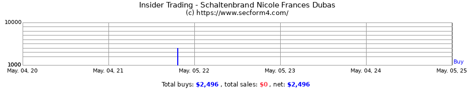 Insider Trading Transactions for Schaltenbrand Nicole Frances Dubas