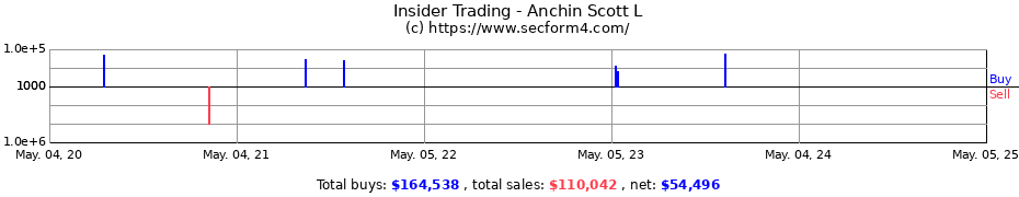 Insider Trading Transactions for Anchin Scott L
