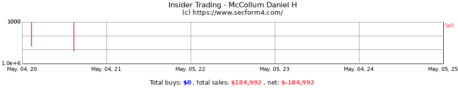Insider Trading Transactions for McCollum Daniel H