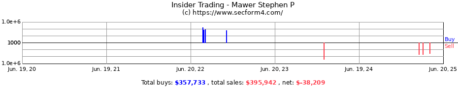 Insider Trading Transactions for Mawer Stephen P