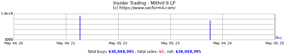 Insider Trading Transactions for Mithril II LP