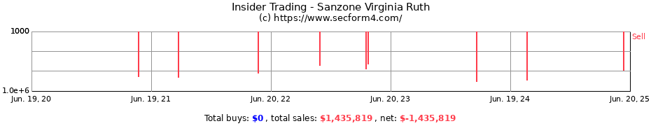 Insider Trading Transactions for Sanzone Virginia Ruth