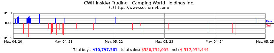 Insider Trading Transactions for Camping World Holdings Inc.