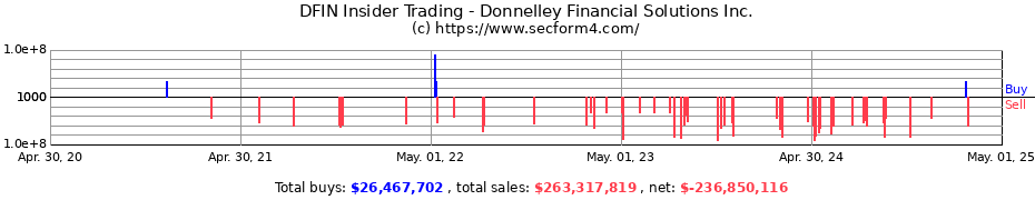 Insider Trading Transactions for Donnelley Financial Solutions Inc.