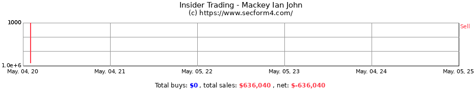 Insider Trading Transactions for Mackey Ian John