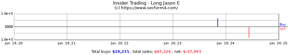 Insider Trading Transactions for Long Jason E