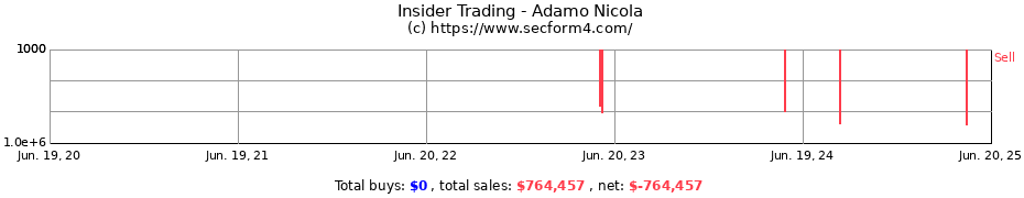 Insider Trading Transactions for Adamo Nicola