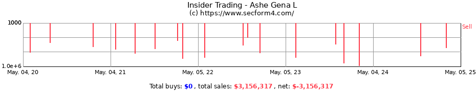 Insider Trading Transactions for Ashe Gena L