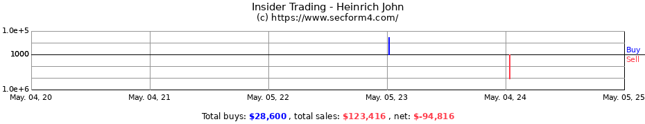 Insider Trading Transactions for Heinrich John