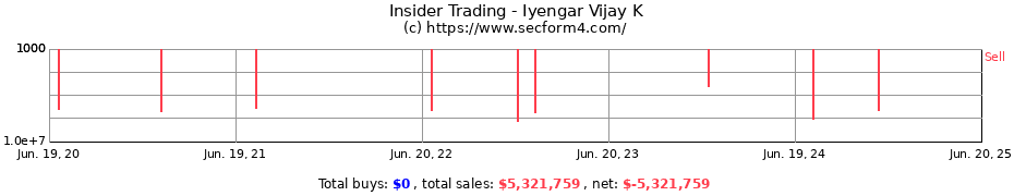 Insider Trading Transactions for Iyengar Vijay K
