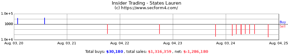Insider Trading Transactions for States Lauren