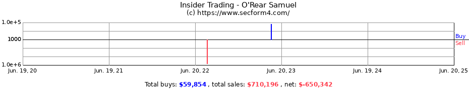 Insider Trading Transactions for O'Rear Samuel