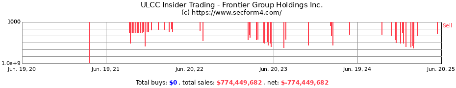 Insider Trading Transactions for Frontier Group Holdings Inc.