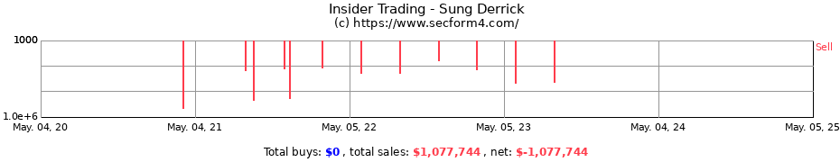 Insider Trading Transactions for Sung Derrick