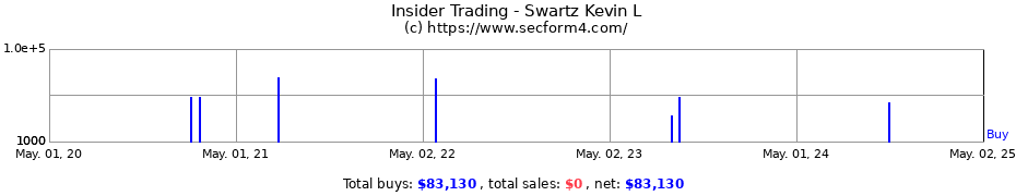 Insider Trading Transactions for Swartz Kevin L