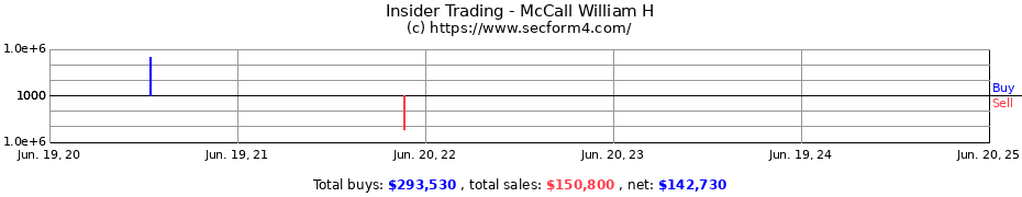 Insider Trading Transactions for McCall William H