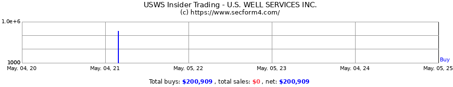 Insider Trading Transactions for U.S. WELL SERVICES HOLDINGS LLC