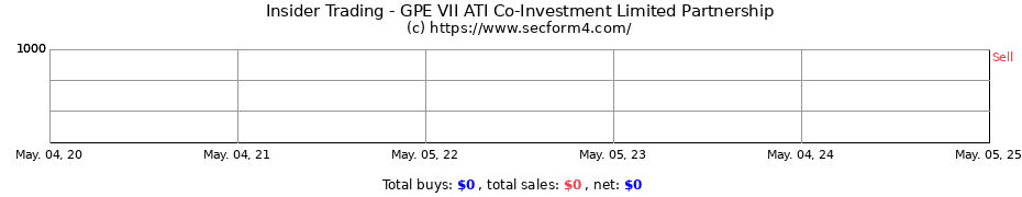 Insider Trading Transactions for GPE VII ATI Co-Investment Limited Partnership