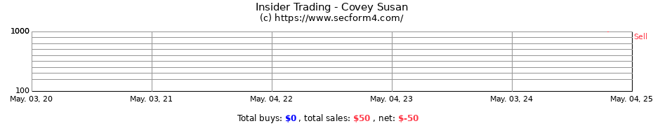 Insider Trading Transactions for Covey Susan