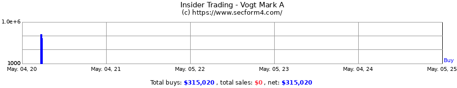 Insider Trading Transactions for Vogt Mark A