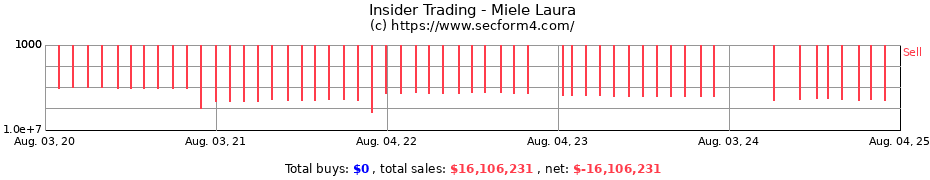 Insider Trading Transactions for Miele Laura