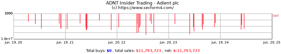 Insider Trading Transactions for Adient plc