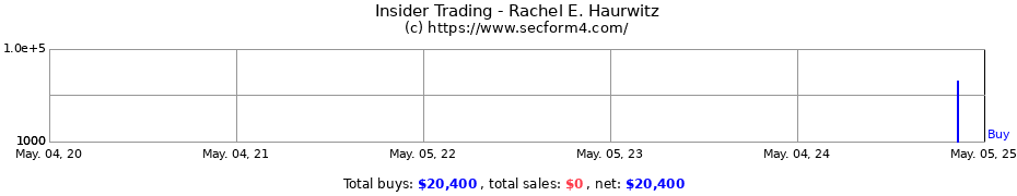 Insider Trading Transactions for Rachel E. Haurwitz