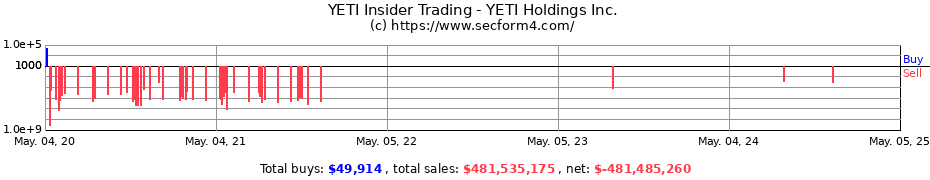 Insider Trading Transactions for YETI Holdings Inc.