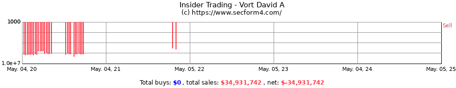Insider Trading Transactions for Vort David A