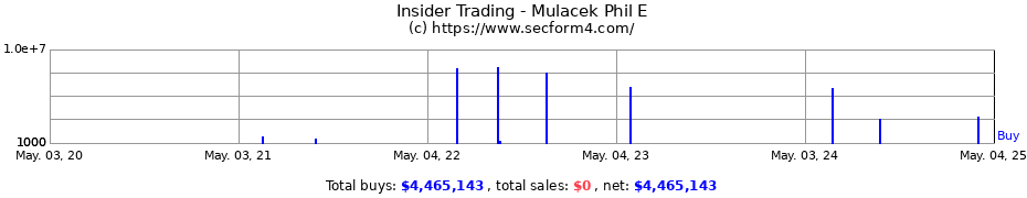 Insider Trading Transactions for Mulacek Phil E