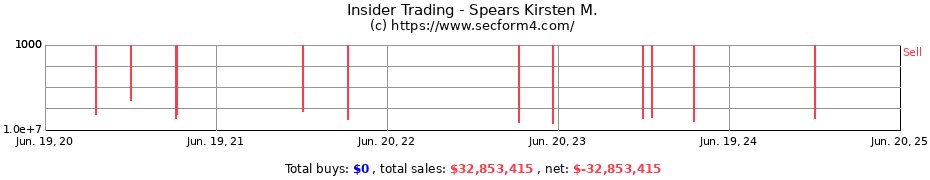 Insider Trading Transactions for Spears Kirsten M.