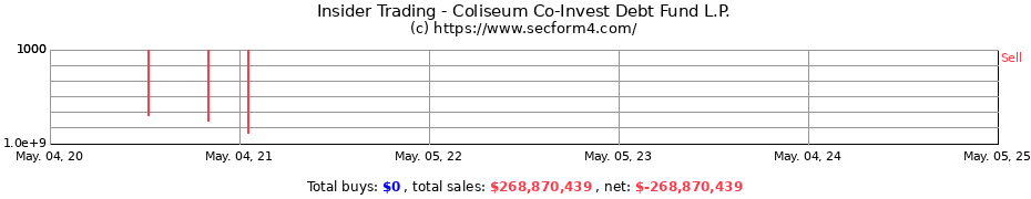 Insider Trading Transactions for Coliseum Co-Invest Debt Fund L.P.