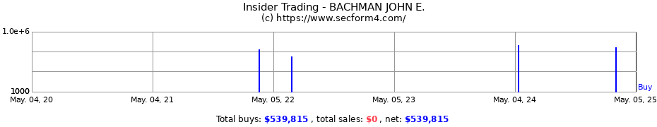 Insider Trading Transactions for BACHMAN JOHN E.