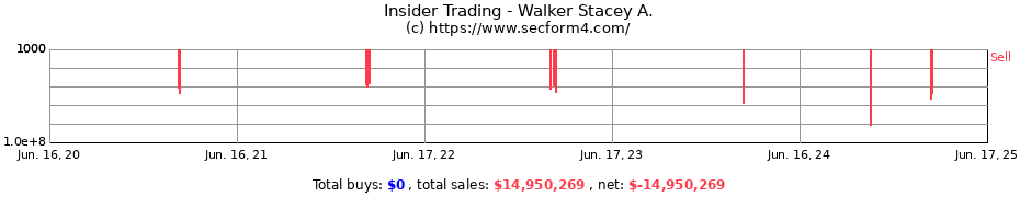 Insider Trading Transactions for Walker Stacey A.