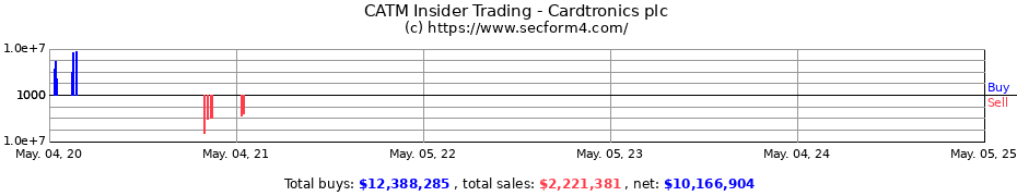 Insider Trading Transactions for Cardtronics plc