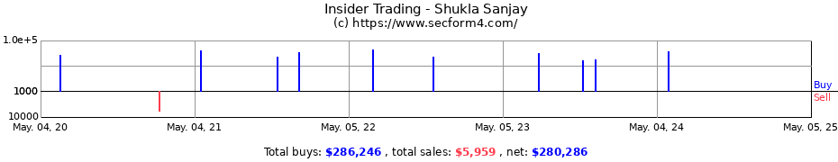 Insider Trading Transactions for Shukla Sanjay