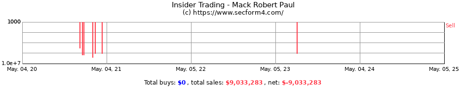Insider Trading Transactions for Mack Robert Paul