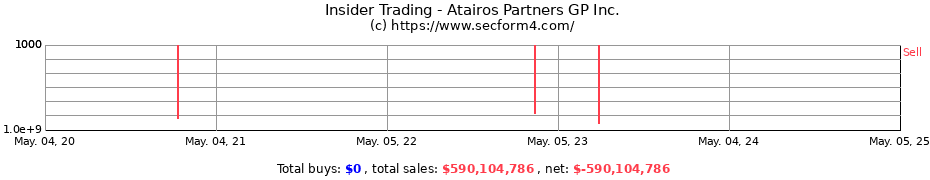 Insider Trading Transactions for Atairos Partners GP Inc.