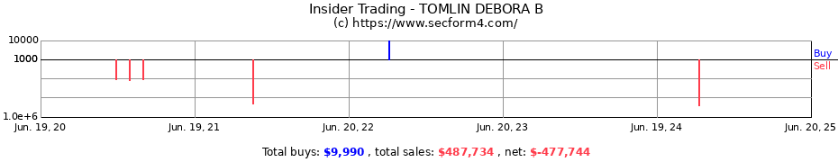 Insider Trading Transactions for TOMLIN DEBORA B