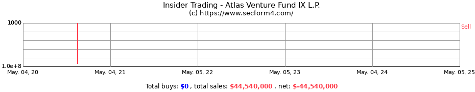 Insider Trading Transactions for Atlas Venture Fund IX L.P.