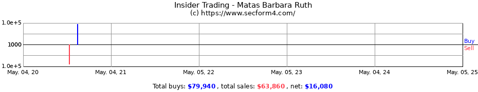 Insider Trading Transactions for Matas Barbara Ruth