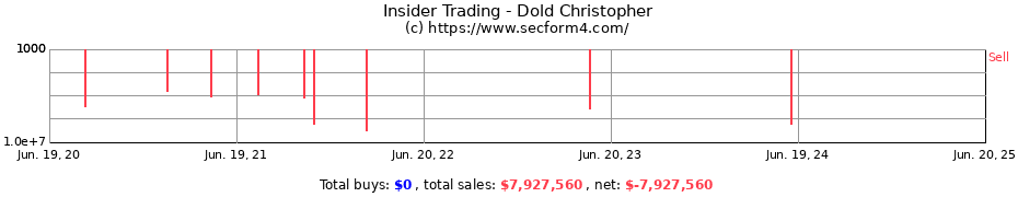 Insider Trading Transactions for Dold Christopher