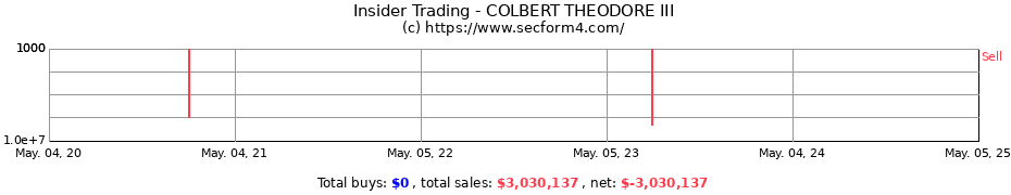 Insider Trading Transactions for COLBERT THEODORE III