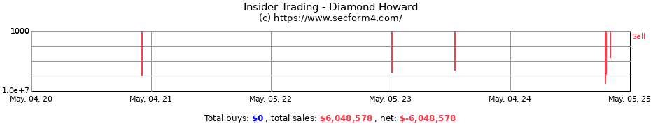 Insider Trading Transactions for Diamond Howard