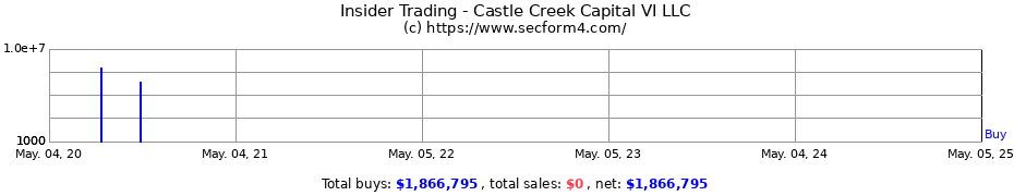 Insider Trading Transactions for Castle Creek Capital VI LLC