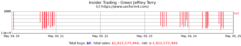 Insider Trading Transactions for Green Jeffrey Terry