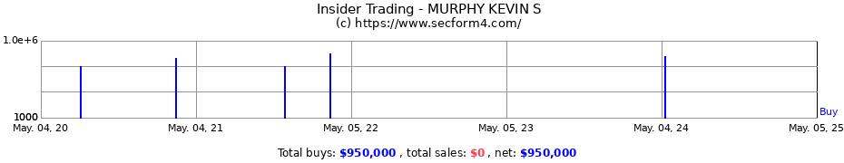 Insider Trading Transactions for MURPHY KEVIN S